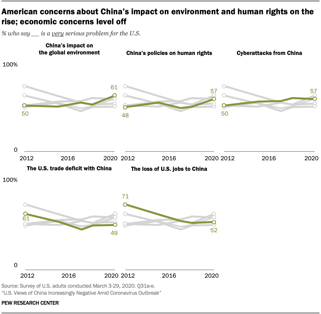 A chart showing American concerns about China’s impact on environment and human rights on the rise; economic concerns level off 