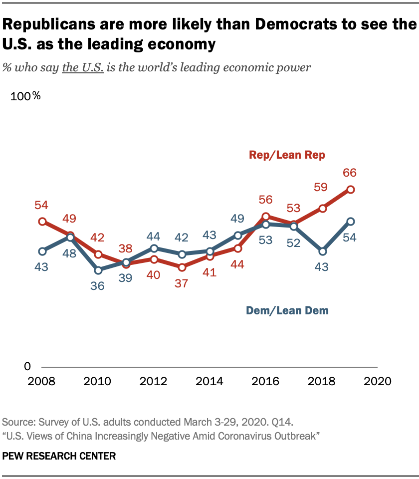 A chart showing Republicans are more likely than Democrats to see the U.S. as the leading economy