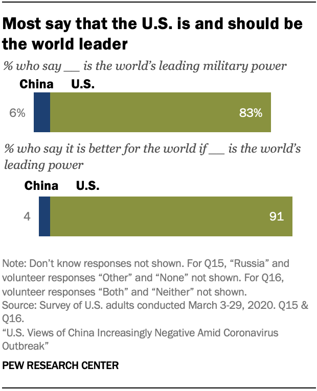A chart showing most say that the U.S. is and should be the world leader
