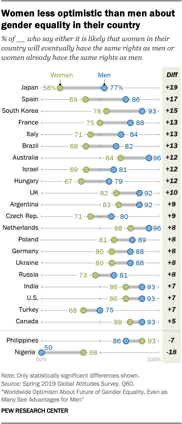 Women less optimistic than men about gender equality in their country