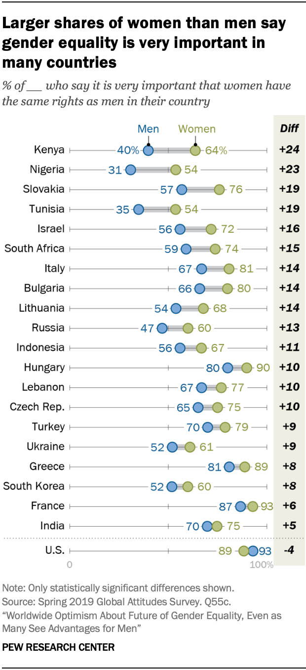 Larger shares of women than men say gender equality is very important in many countries