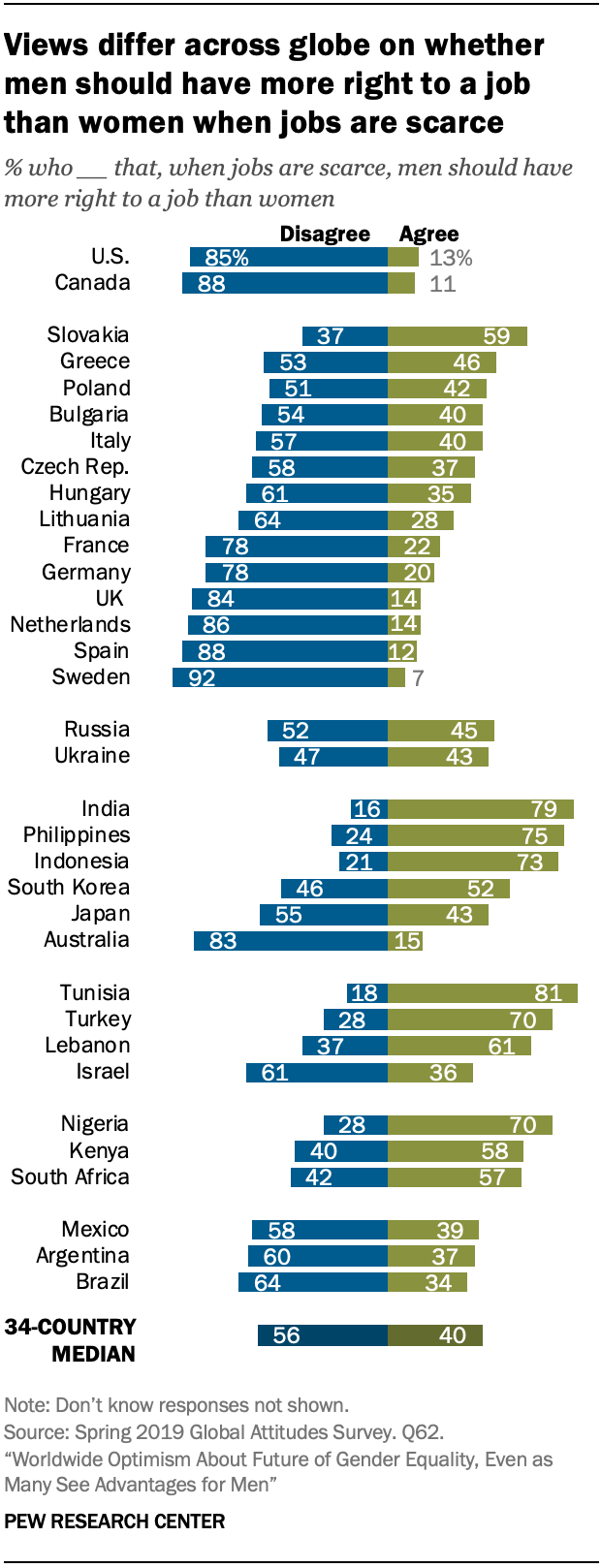 Views differ across globe on whether men should have more right to a job than women when jobs are scarce 