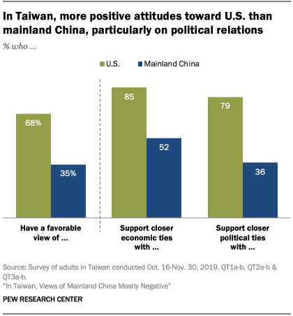 Chart showing in Taiwan, more positive attitudes toward U.S. than mainland China, particularly on political relations