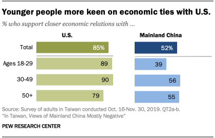 Chart showing younger people more keen on economic ties with U.S.
