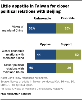 Chart showing little appetite in Taiwan for closer political relations with Beijing