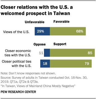 Chart showing closer relations with the U.S. a welcomed prospect in Taiwan
