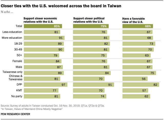 Chart showing closer ties with the U.S. welcomed across the board in Taiwan
