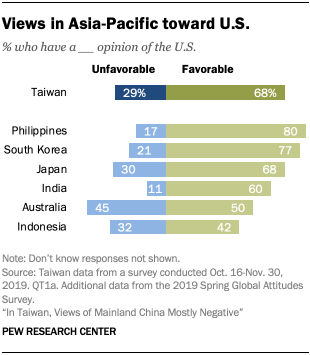 Chart showing views in Asia-Pacific toward U.S.