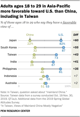 Chart showing adults ages 18 to 29 in Asia-Pacific more favorable toward U.S. than China, including in Taiwan