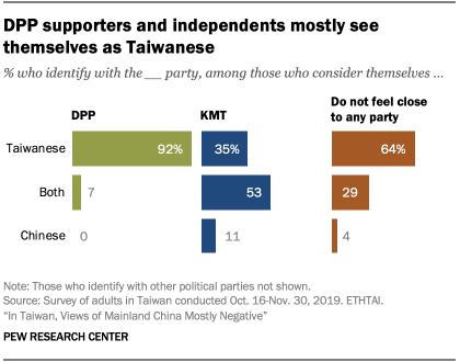 Chart showing DPP supporters and independents mostly see themselves as Taiwanese