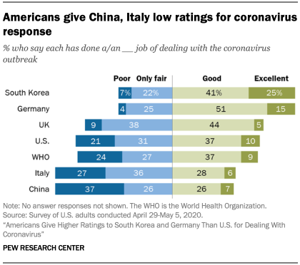Chart showing Americans give China, Italy low ratings for coronavirus response