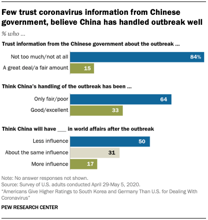 Chart showing few trust coronavirus information from Chinese government, believe China has handled outbreak well