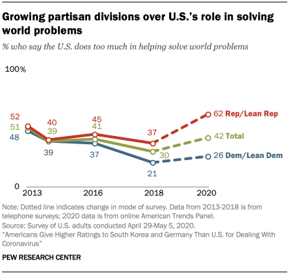 Chart showing growing partisan divisions over U.S.’s role in solving world problems