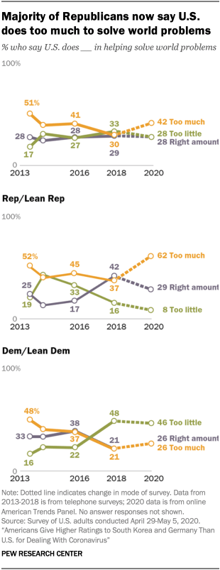 Chart showing majority of Republicans now say U.S. does too much to solve world problems