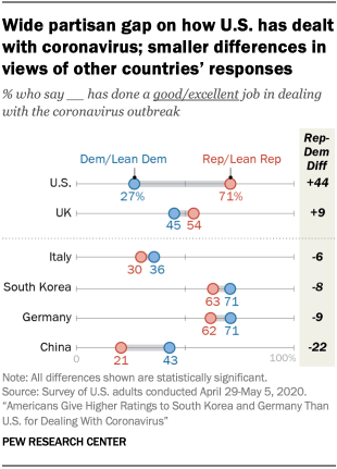 Chart showing wide partisan gap on how U.S. has dealt with coronavirus; smaller differences in views of other countries’ responses 