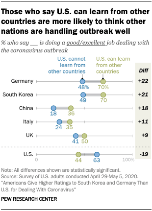 Chart showing those who say U.S. can learn from other countries are more likely to think other nations are handling outbreak well