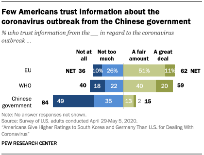 Chart showing few Americans trust information about the coronavirus outbreak from the Chinese government