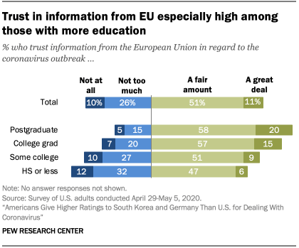 Chart showing trust in information from EU especially high among those with more education