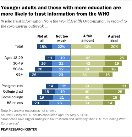 Chart showing younger adults and those with more education are more likely to trust information from the WHO