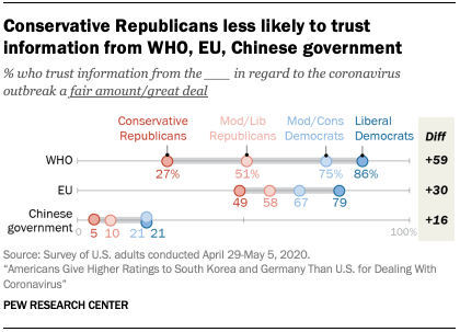 Chart showing conservative Republicans less likely to trust information from WHO, EU, Chinese government