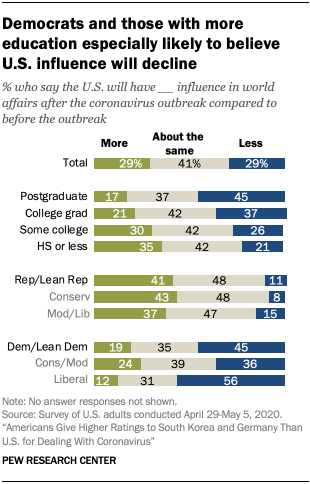 Chart showing Democrats and those with more education especially likely to believe U.S. influence will decline