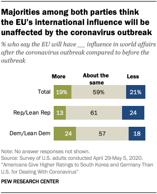 Chart showing majorities among both parties think the EU’s international influence will be unaffected by the coronavirus outbreak
