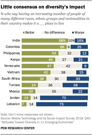 Little consensus on diversity’s impact