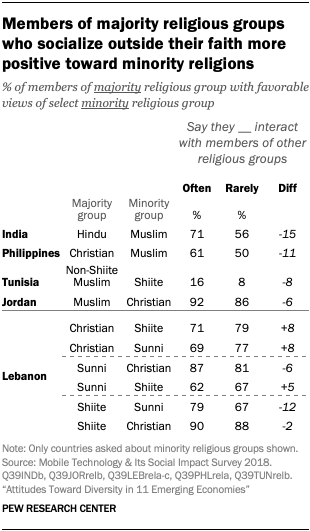 Members of majority religious groups who socialize outside their faith more positive toward minority religions 