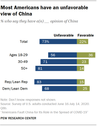 Most Americans have an unfavorable view of China 