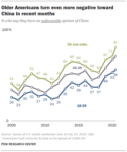Older Americans turn even more negative toward China in recent months