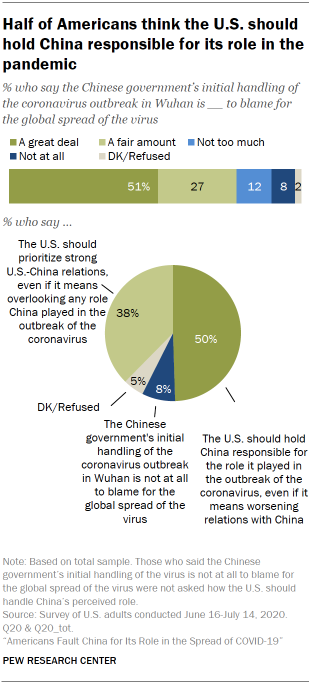 Half of Americans think the U.S. should hold China responsible for its role in the pandemic