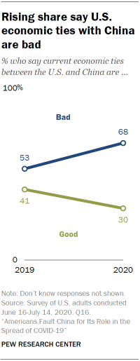 Rising share say U.S. economic ties with China are bad