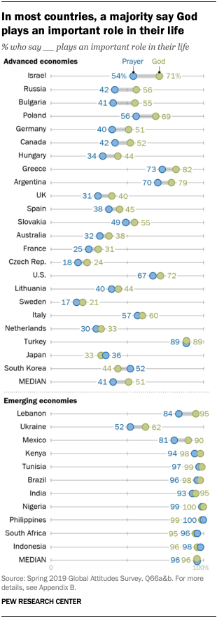 A chart showing that in most countries, a majority say God plays an important role in their life