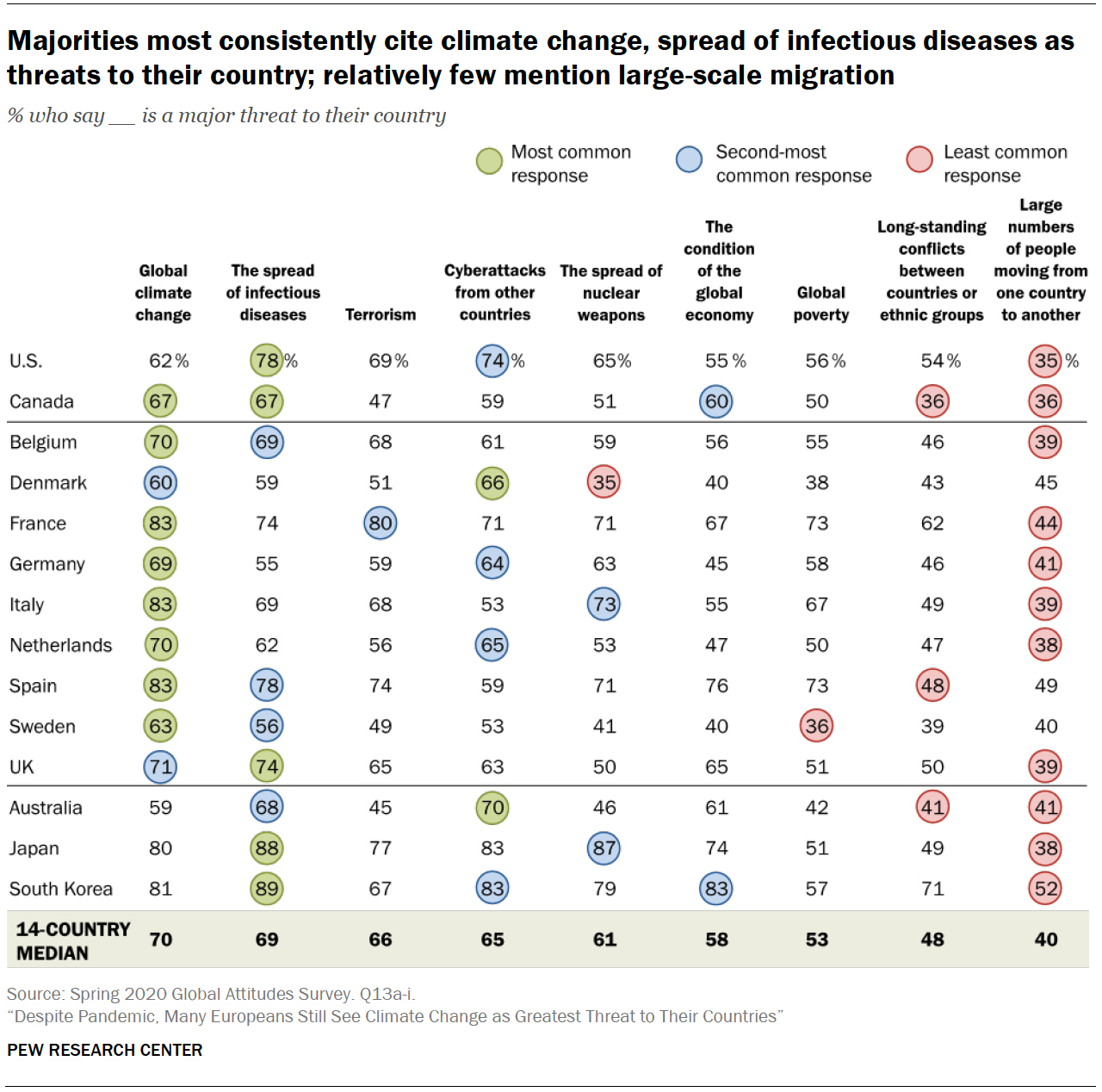 Majorities most consistently cite climate change, spread of infectious diseases as threats to their country; relatively few mention large-scale migration