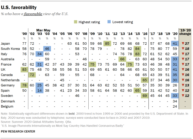 U.S. favorability