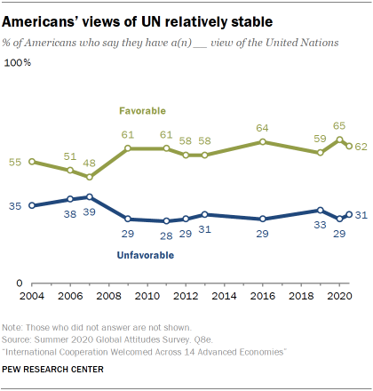 Americans’ views of UN relatively stable