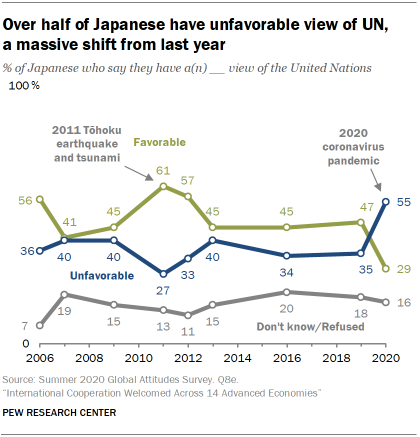 Over half of Japanese have unfavorable view of UN, a massive shift from last year