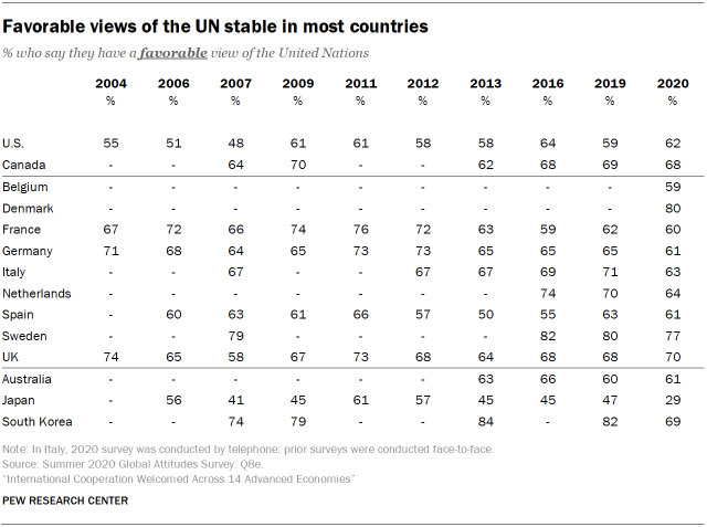 Favorable views of the UN stable in most countries
