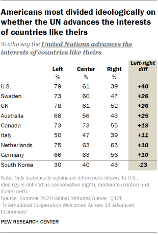 Americans most divided ideologically on whether the UN advances the interests of countries like theirs