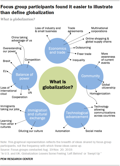 Focus group participants found it easier to illustrate than define globalization