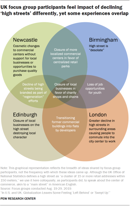 UK focus group participants feel impact of declining ‘high streets’ differently, yet some experiences overlap