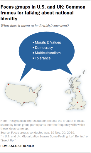 Focus groups in U.S. and UK: Common frames for talking about national identity