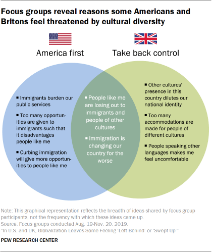 Focus groups reveal reasons some Americans and Britons feel threatened by cultural diversity