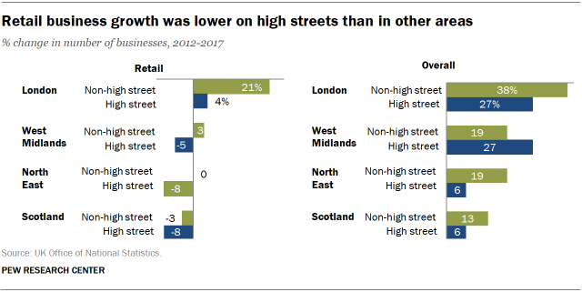 Retail business growth was lower on high streets than in other areas