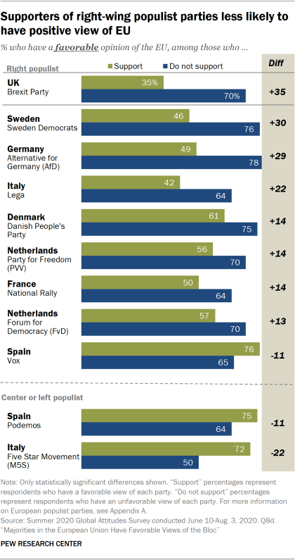 Supporters of right-wing populist parties less likely to have positive view of EU