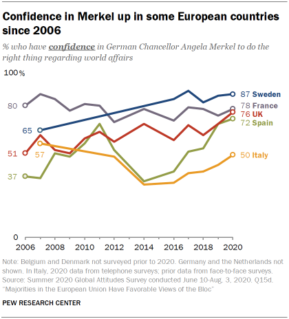 Confidence in Merkel up in some European countries since 2006