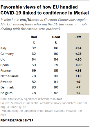 Favorable views of how EU handled COVID-19 linked to confidence in Merkel