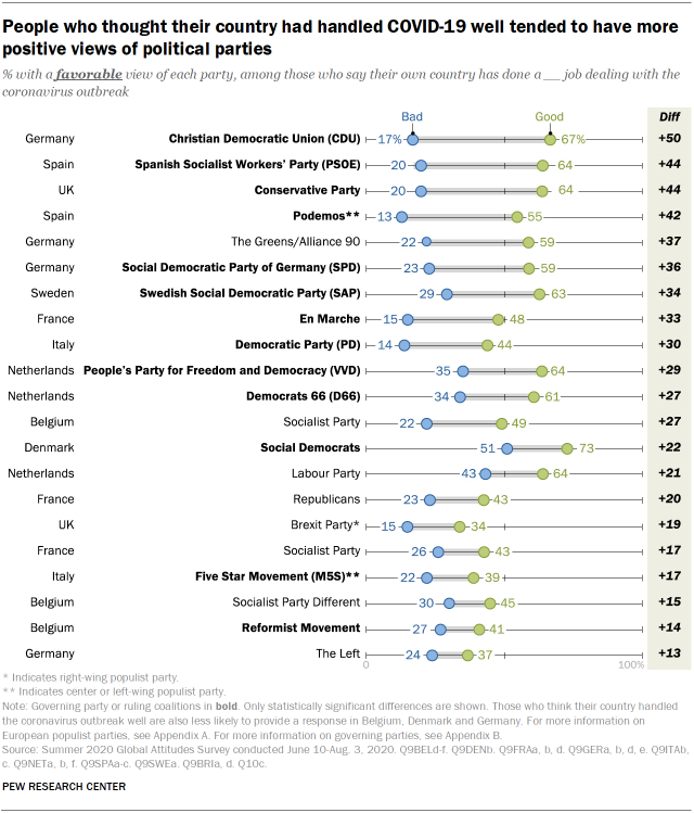 People who thought their country had handled COVID-19 well tended to have more positive views of political parties