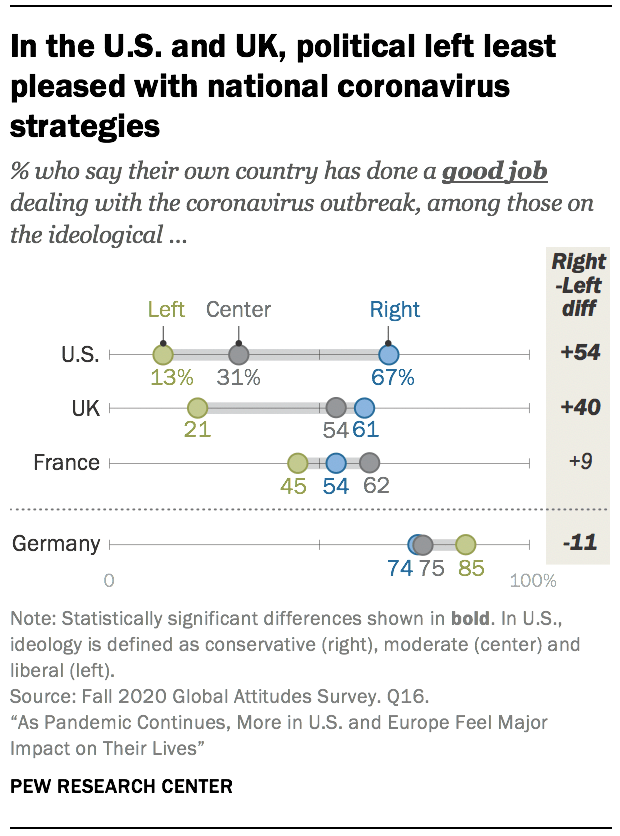 In the U.S. and UK, political left least pleased with national coronavirus strategies 