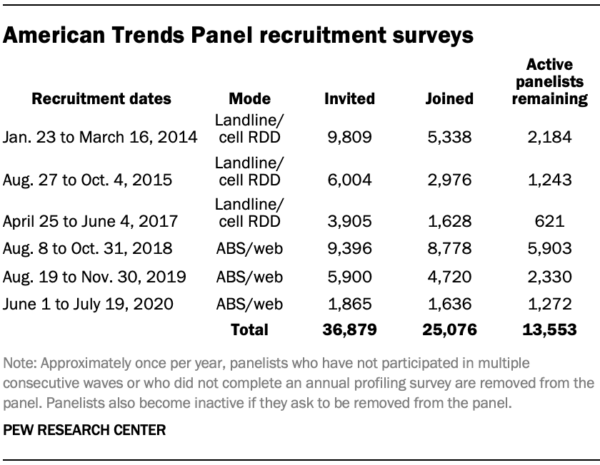 American Trends Panel recruitment surveys